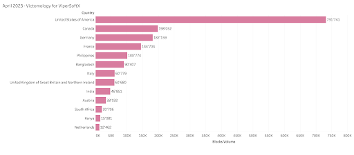 April 2023 ViperSoftX Victimology.png