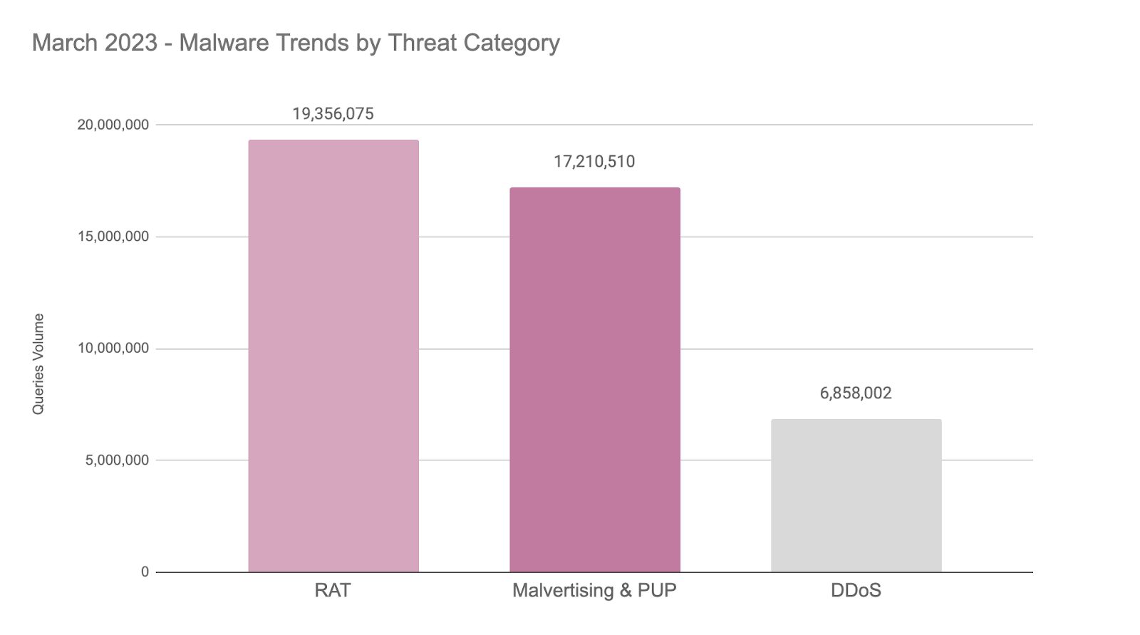 March 2023 - Malware Trends by Threat Category.png